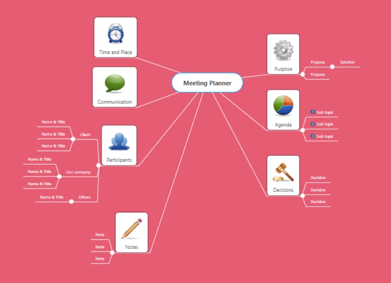 những vấn đề cần được thảo luận trong buổi meeting sẽ được trình bày trên mind map online