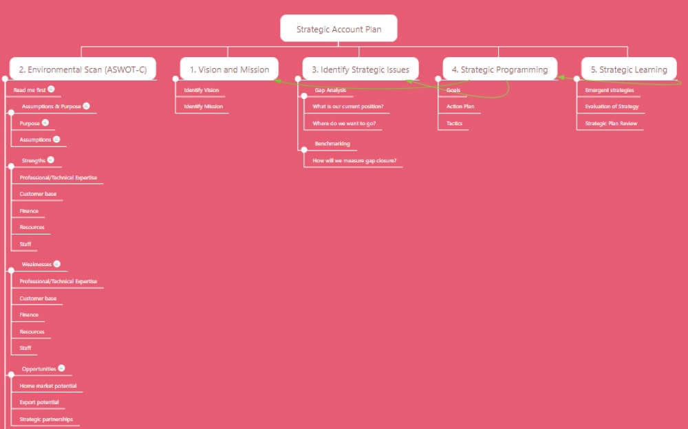 công cụ mind map hỗ trợ phân tích cho strategic account planning