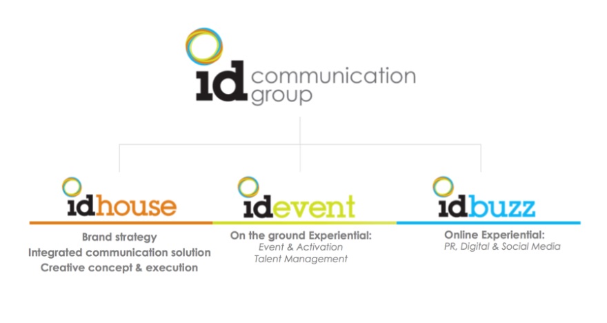 sơ đồ  ID Communication Group. Creative Home là từ mô tả về ID Communication - chiếc nôi nuôi dưỡng sự sáng tạo