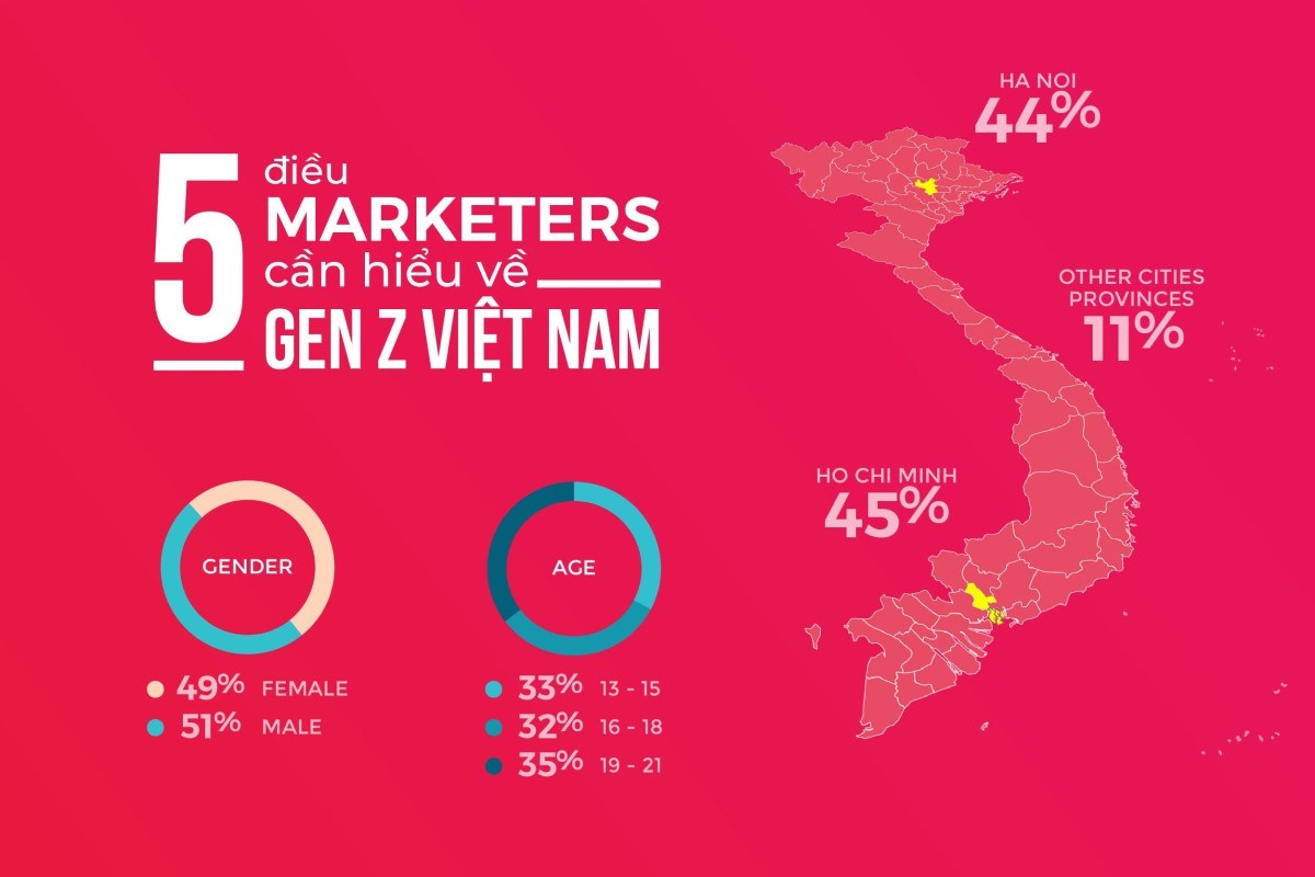 những điều marketer cần hiểu về gen Z Việt Nam