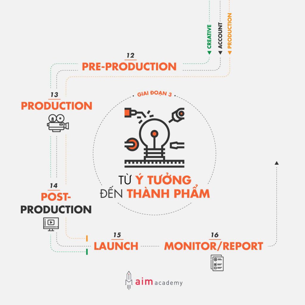 sơ đồ giai đoạn 3 từ ý tưởng đến thành phẩm:pre-production, production, launch, monitor/report