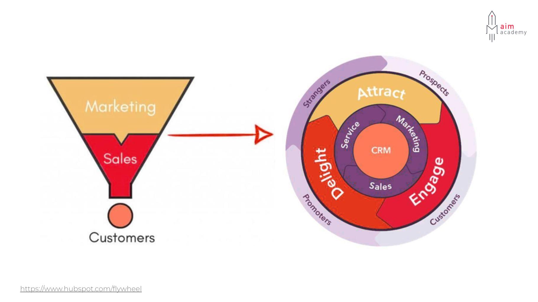 data driven marketing (2000 trở đi) từ funnel đến flywheel