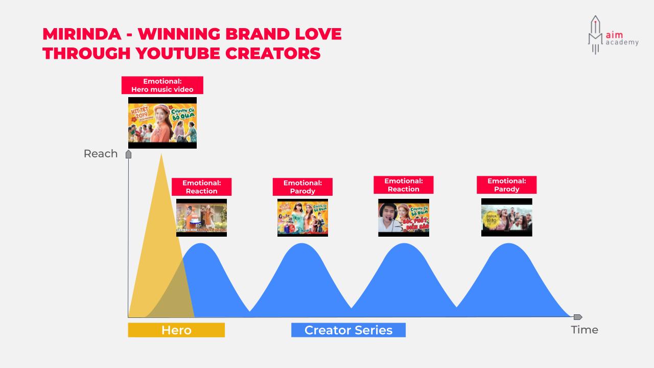 mirinda chọn xây dựng brand love thông qua các youtube creators thông qua chiến lược 