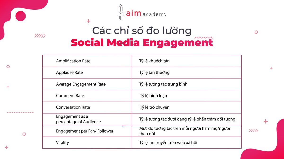 8 chỉ số đo lường về Social Media Engagement (lượt tương tác trên mạng xã hội)