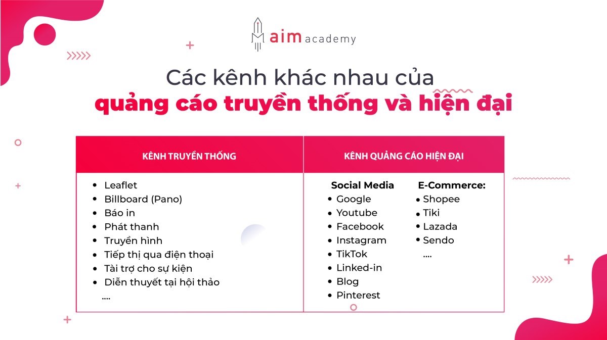 mỗi kênh truyền thống và hiện đại sở hữu những tệp khách hàng tiềm năng riêng khiến quảng cáo đạt được mục tiêu dễ hơn.