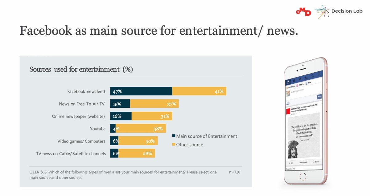 Facebook được xem là nguồn thông tin hàng đầu của Gen Z (OMD & Decision Lab) 