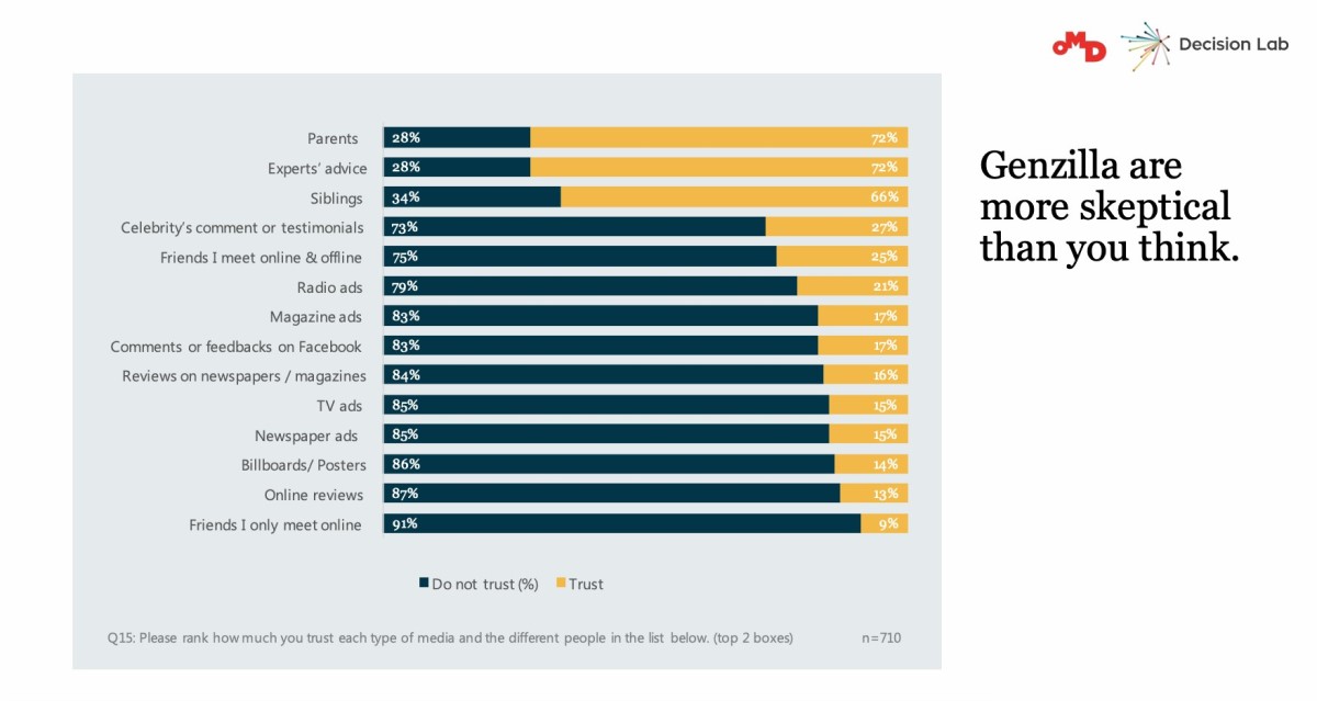 Gen Z không tin tưởng vào Internet. Ba mẹ, chuyên gia và bạn bè vẫn là những nguồn thông tin tin tưởng hàng đầu.