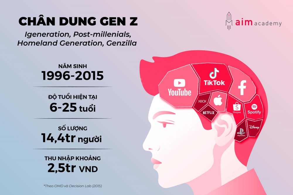 chân dung đặc điểm của gen Z - thế hệ đầu tiên lớn lên với smartphone và mạng Internet.