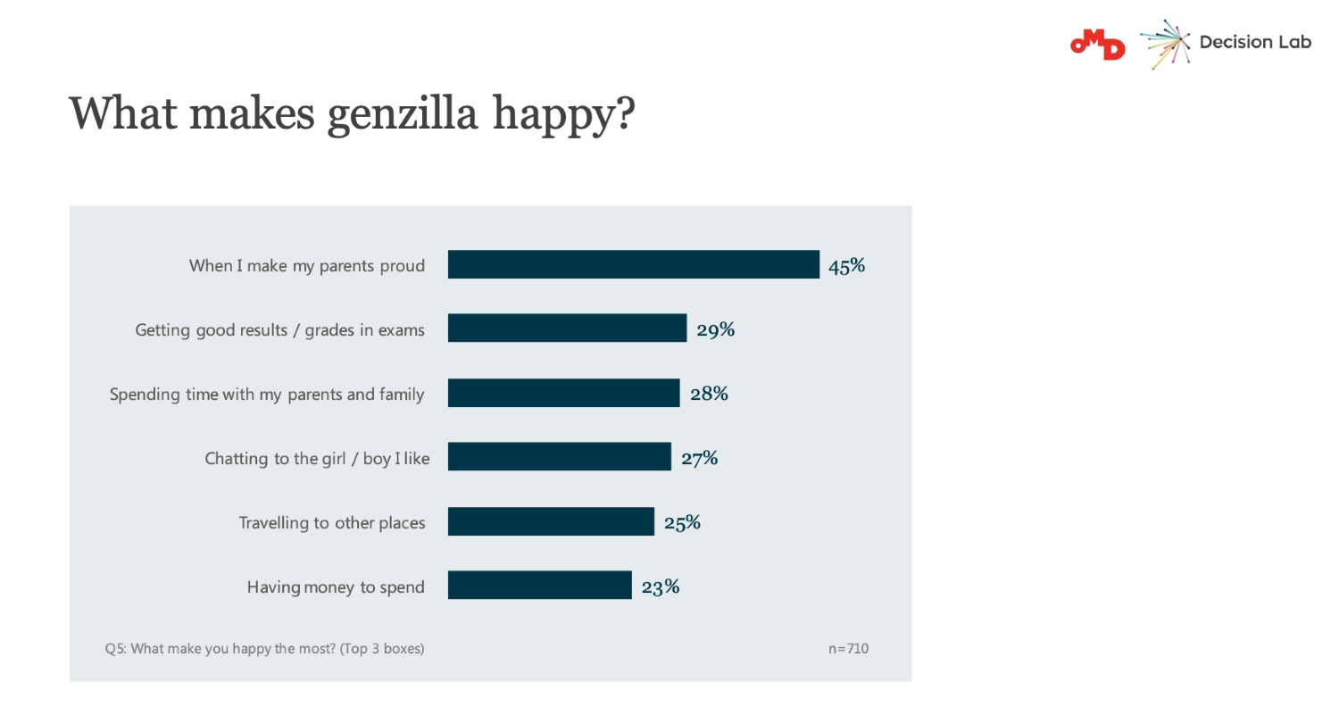 Là trung tâm của gia đình,  gen Z khiến cho bản thân và gia đình tự hào.