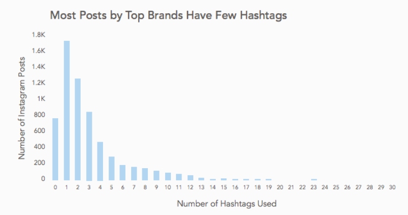 Biểu đồ mô tả mật độ dùng hashtag của các thương hiệu hoạt động trên IG