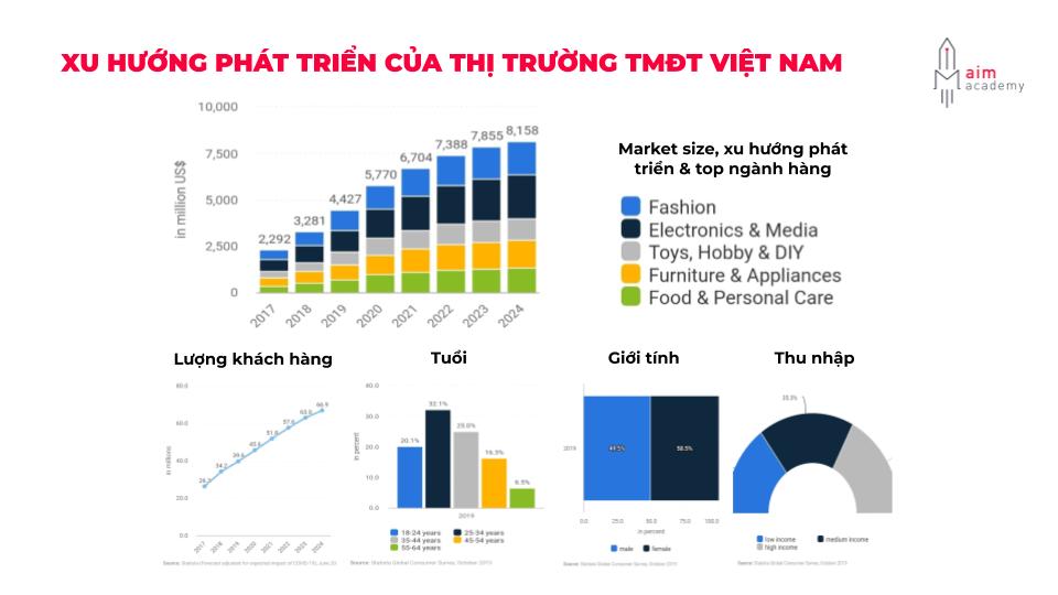 Xu hướng phát triển thị trường thương mại điện tử ở Việt Nam