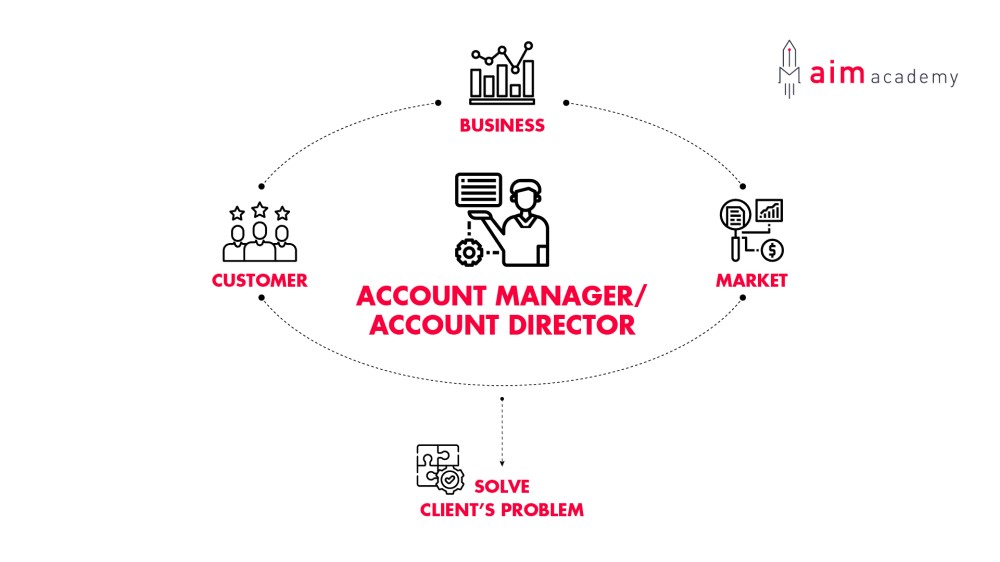 account manager hiểu thị trường và những mục tiêu kinh doanh,tiếp thị và truyền thông khác nhau của các client khác nhau.