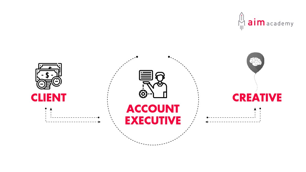 account là cầu nối truyền thông, và support giúp creative và client đạt được mục tiêu của project