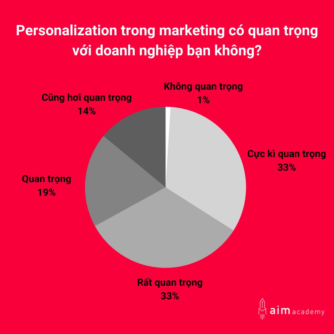 khảo sát mức độ quan trọng của personalization marketing trong doanh nghiệp