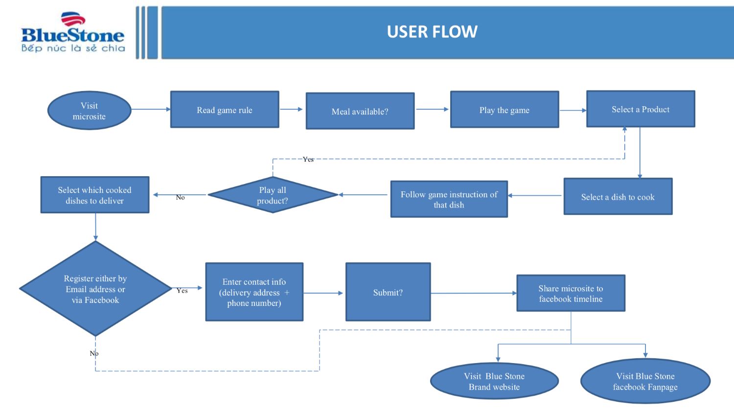 sơ đồ user flow của thương hiệu Bluestone trên digital