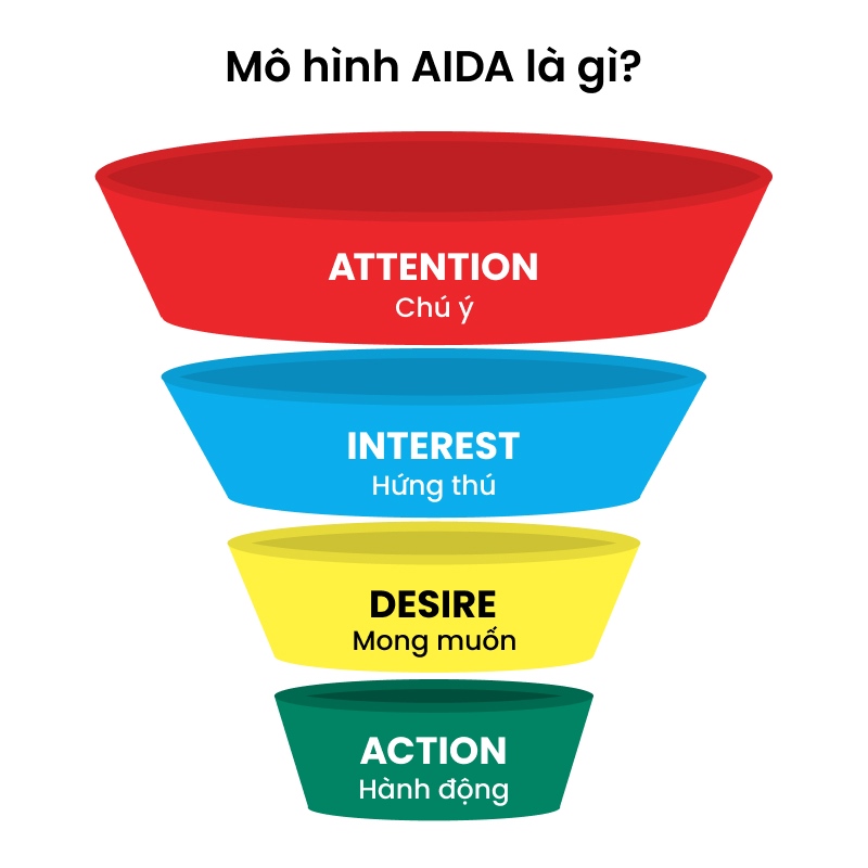 Công thức AIDA (Awareness – Interest – Desire – Action) kèm ví dụ cụ thể