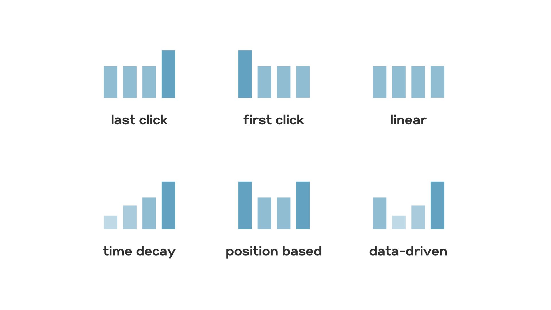 Attribution model là mô hình chia công giữa các kênh quảng cáo trong Marketing với một số khái niệm cơ bản