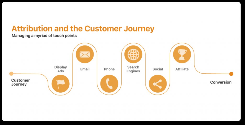 Dữ liệu marketing attribution cung cấp cái nhìn toàn diện về khách hàng ngay trước khi họ đến với app của bạn