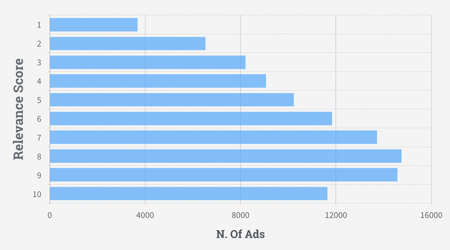Thống kê điểm relevance score trung bình của quảng cáo