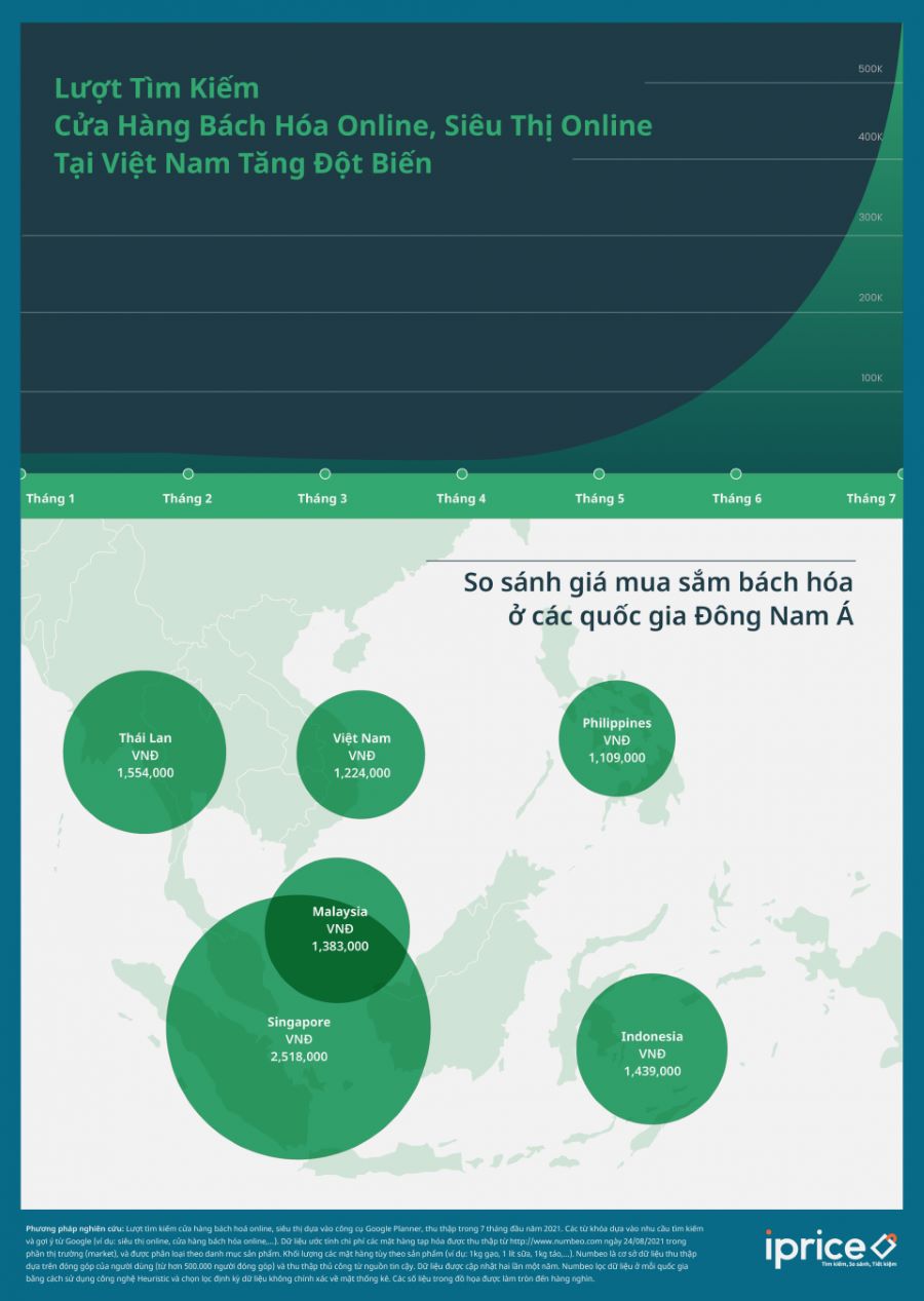 Theo b&aacute;o c&aacute;o iPrice, b&aacute;ch h&oacute;a trực tuyến l&agrave; ng&agrave;nh h&agrave;ng duy nhất duy tr&igrave; sự tăng trưởng vững chắc xuy&ecirc;n suốt từ đầu đại dịch