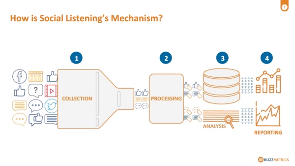4 bước của cơ chế hoạt động social listening tool