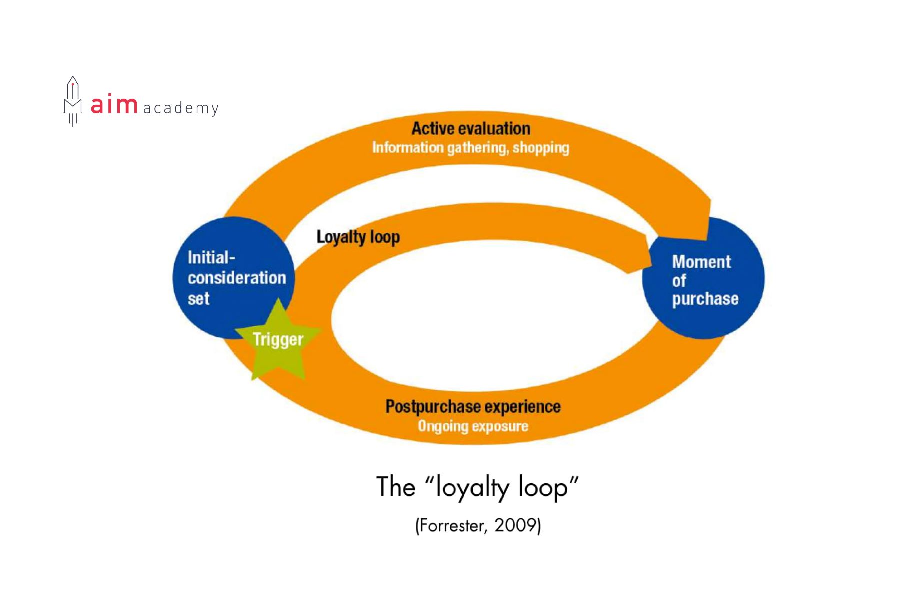 Loyalty loop - vòng lặp khách hàng trung thành 