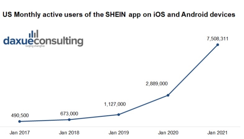 Sự tăng tăng trưởng mạnh mẽ của Shein về lượng người dùng năm 2022
