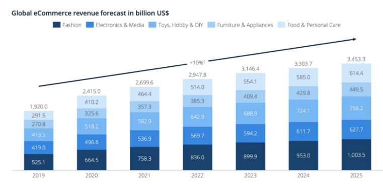 Biểu đồ kỳ vọng tăng trưởng toàn cầu về thương mại điện tử (E-commerce)