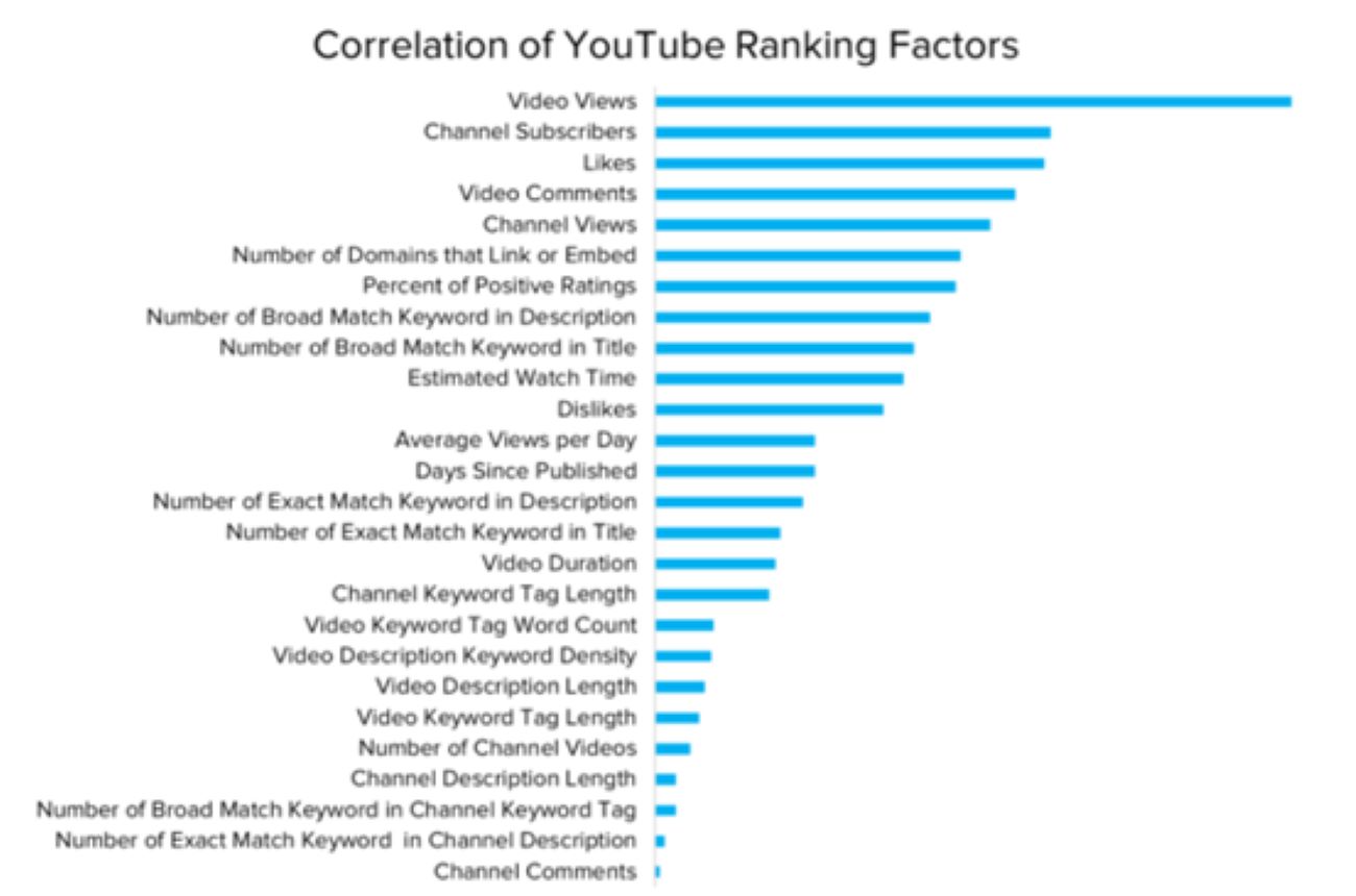 Để một video có thể xếp hạng cao trên YouTube thì phải đáp ứng đầy đủ các yếu tố quan trọng