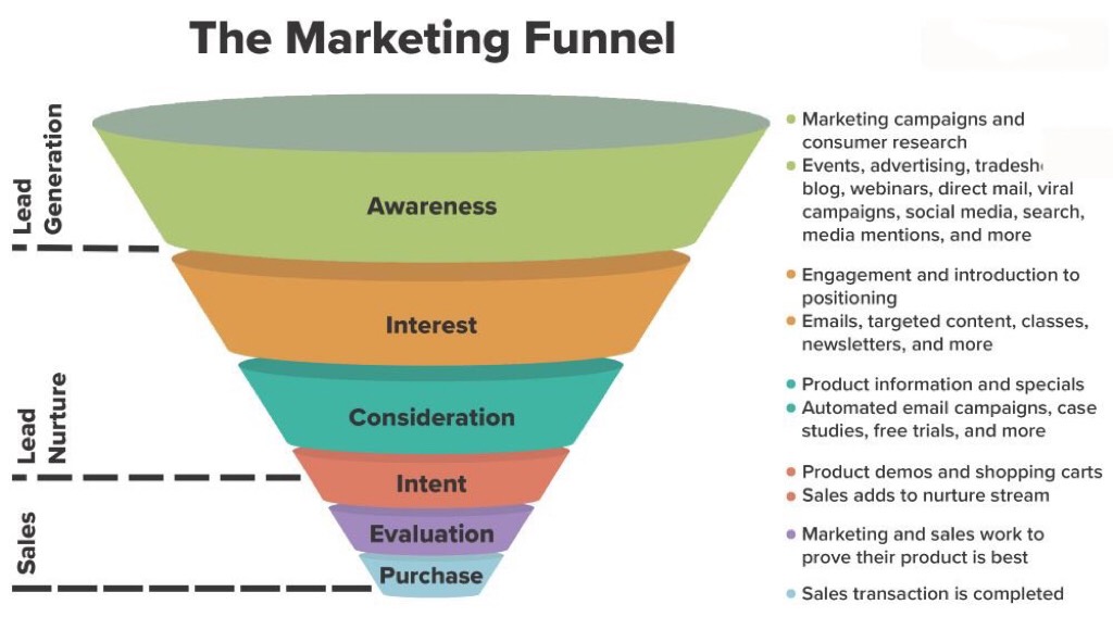 06 bước xây dựng mô hình Marketing funnel hiệu quả