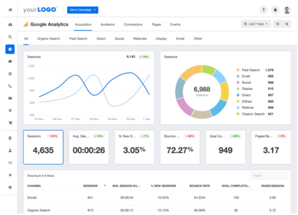 Sử dụng Google Analytics để đánh giá mức độ hiệu quả của các chiến dịch performance marketing