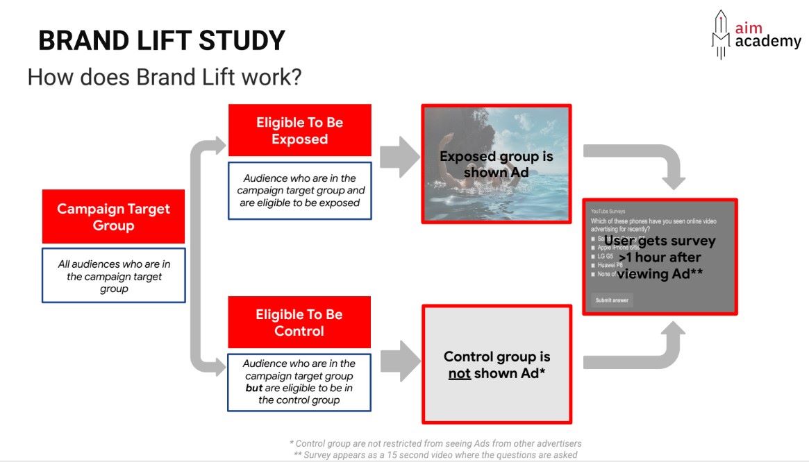 Nghiên cứu thúc đẩy thương hiệu (Brand lift study)