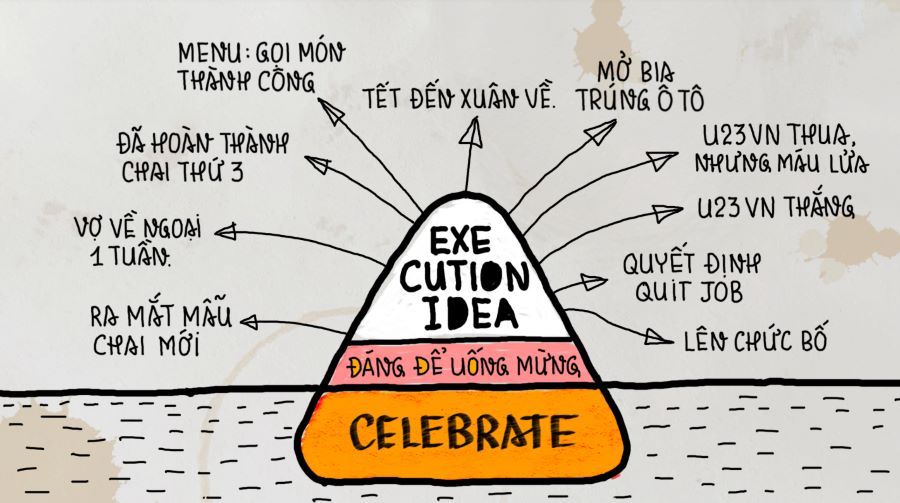 Tìm hiểu cách xác định ý tưởng chiến lược Execution idea thành từng nhóm nhỏ nội dung