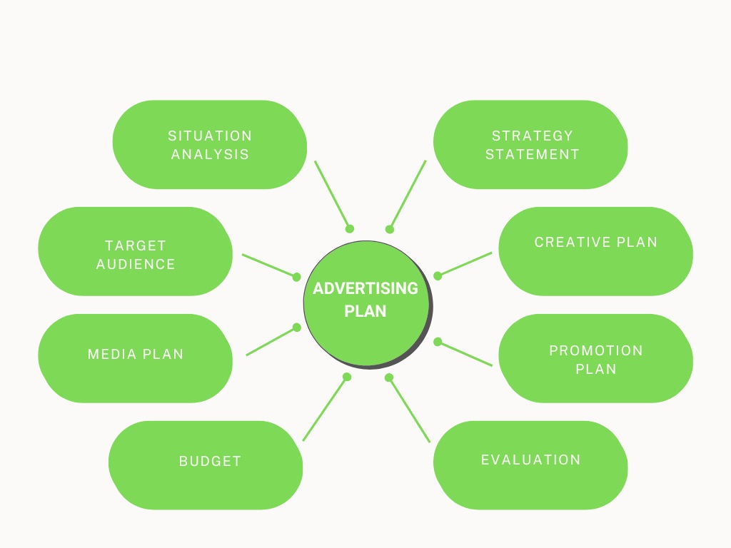 8 đầu việc cần có khi lập kế hoạch triển khai advertising