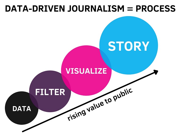 Data Journalism là yếu tố quan trọng trong marketing