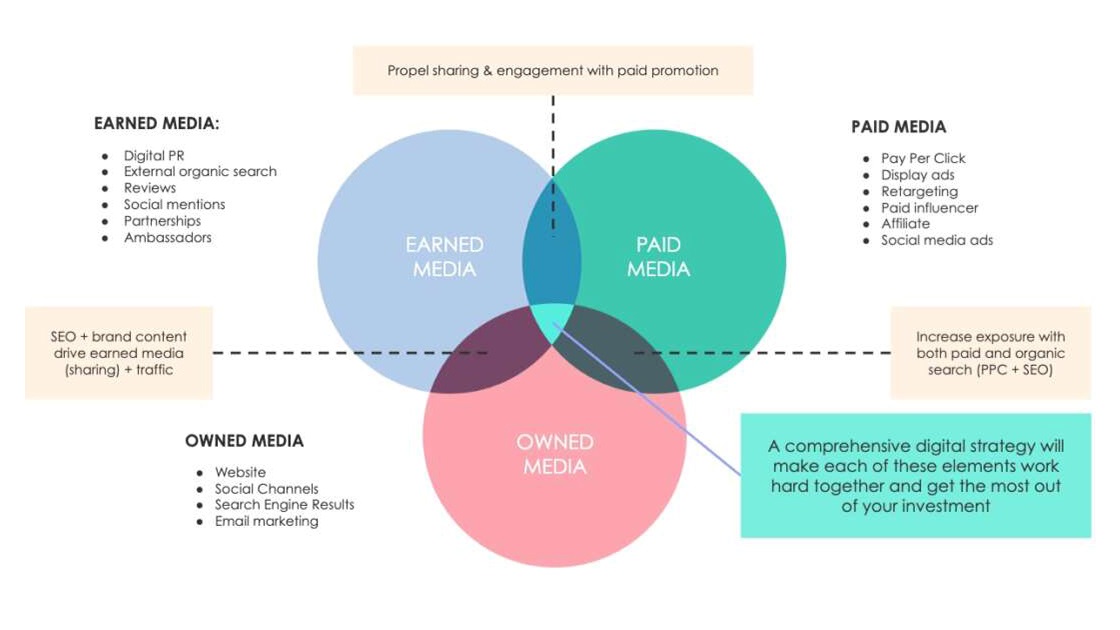 mô hình phương tiện truyền thông paid-owned-earned khi lên kế hoạch media cho chiến dịch