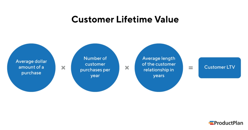 Công thức tính chỉ số Giá trị vòng đời khách hàng (CLV - Customer Lifetime Value)