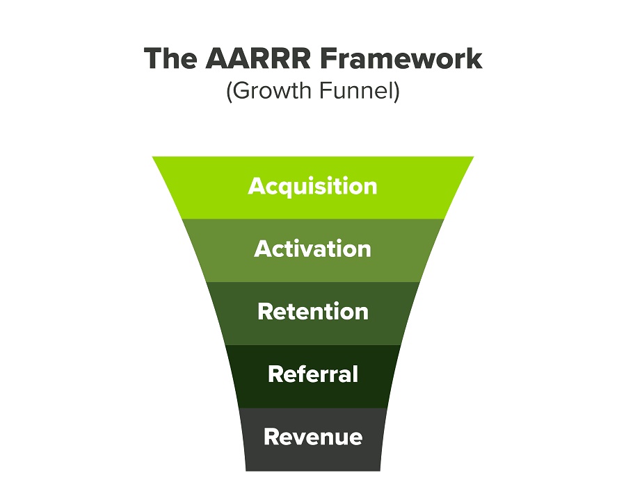 khung chiến lược marketing hiện đại theo mô hình AARRR - Acquisition, Activation, Retention, Revenue, Referral