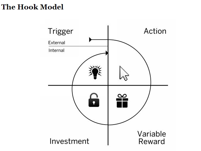 khung chiến lược marketing hiện đại theo mô hình HOOK - Trigger, Action, Variable Reward, Investment