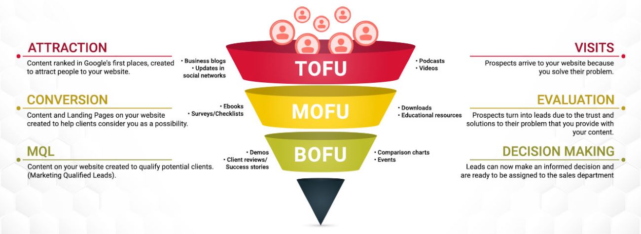 khung chiến lược tofu, mofu, bofu và các giai đoạn của phễu marketing