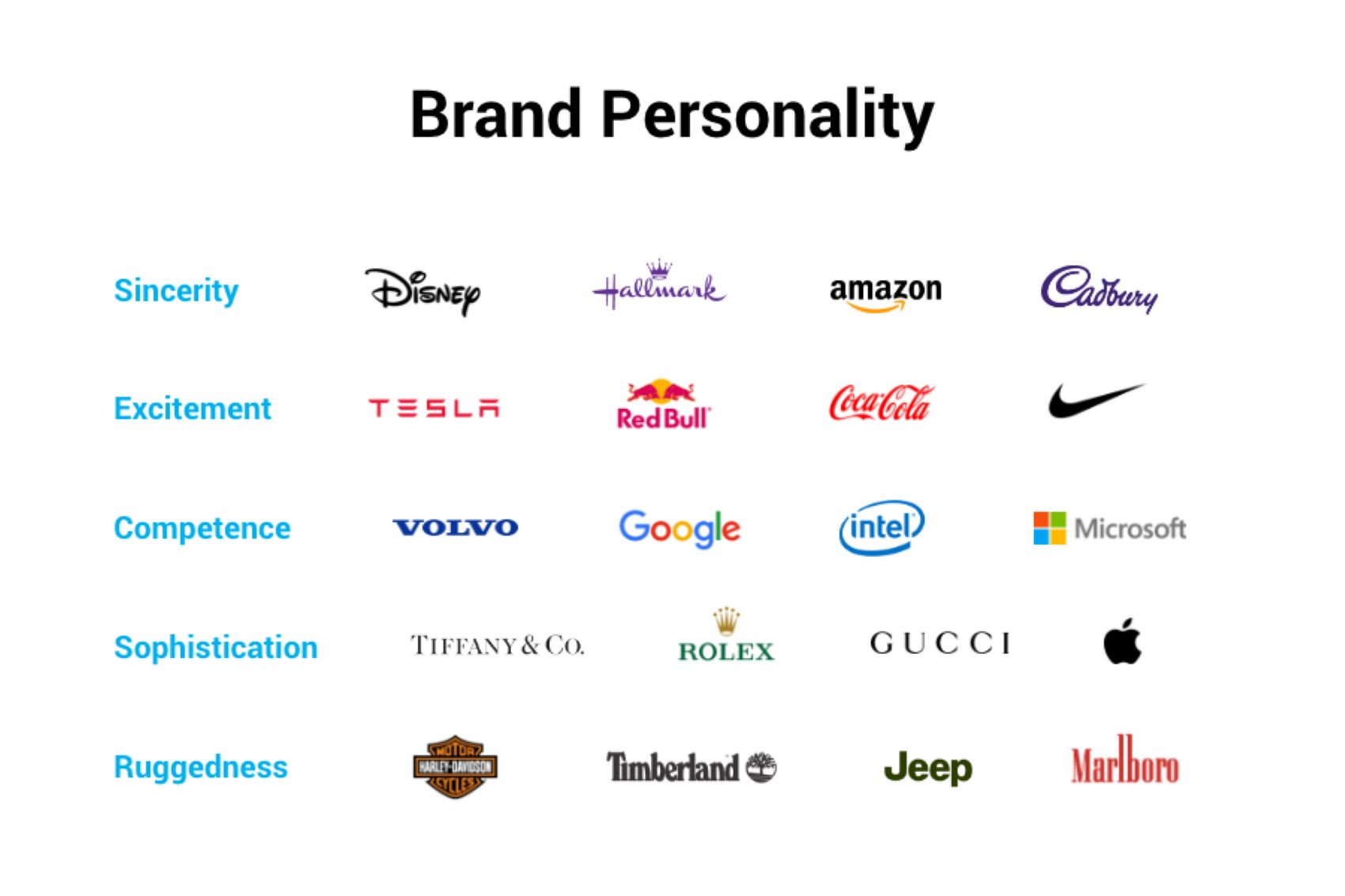 Một chiến lược định vị thương hiệu tốt sẽ giúp xây dựng một chân dung của thương hiệu (Brand Personality)trong lòng khách hàng.