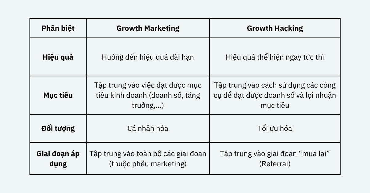 phân biệt giữa Growth Marketing và Growth Hacking Marketing