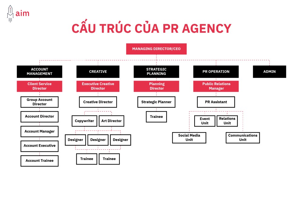 Tổ chức PR tại doanh nghiệp và agency khác nhau về cấu trúc của PR Agency
