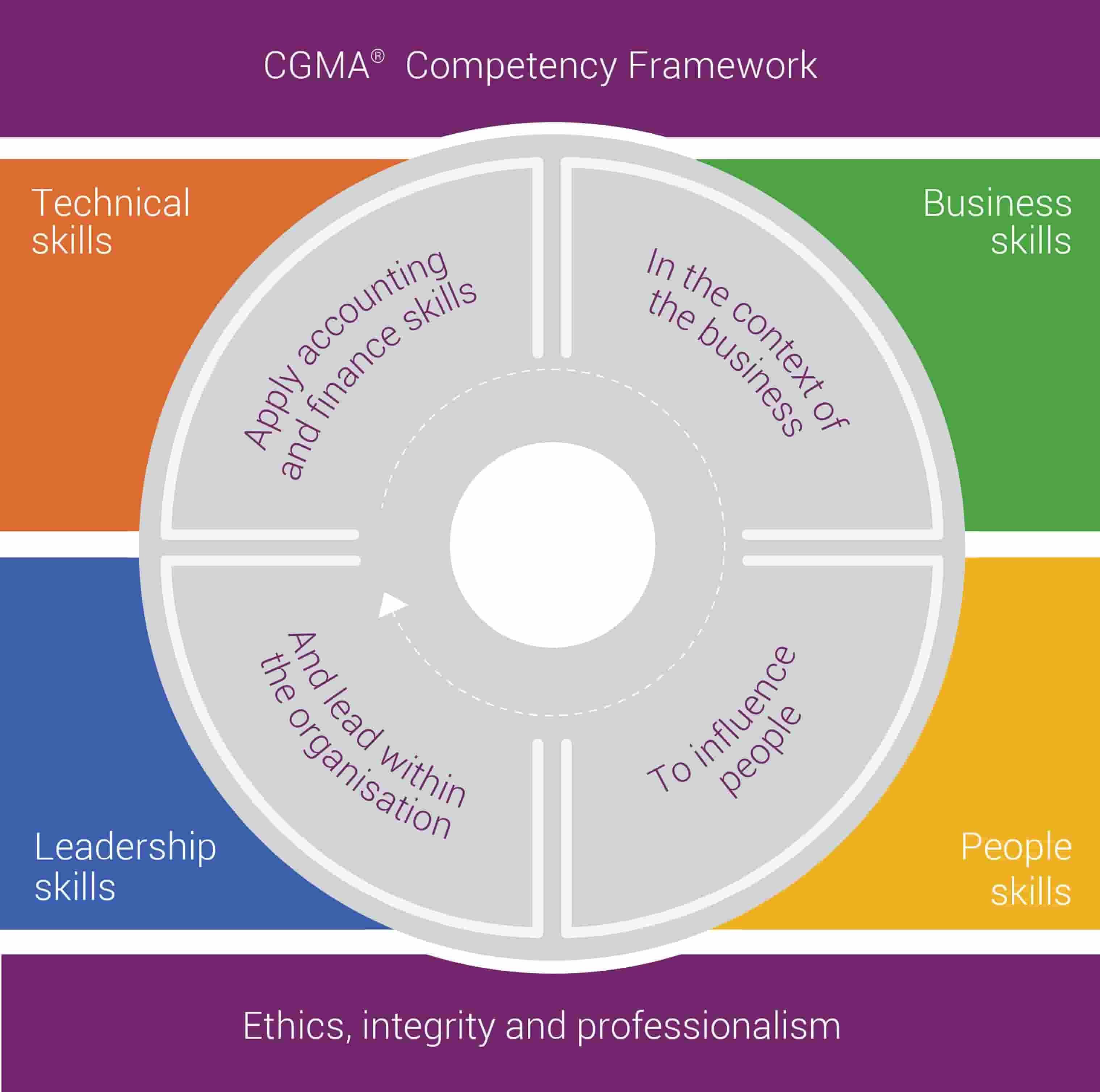 khung đánh giá năng lực -Competency Framework: Leadership, Technical, Business, People skill