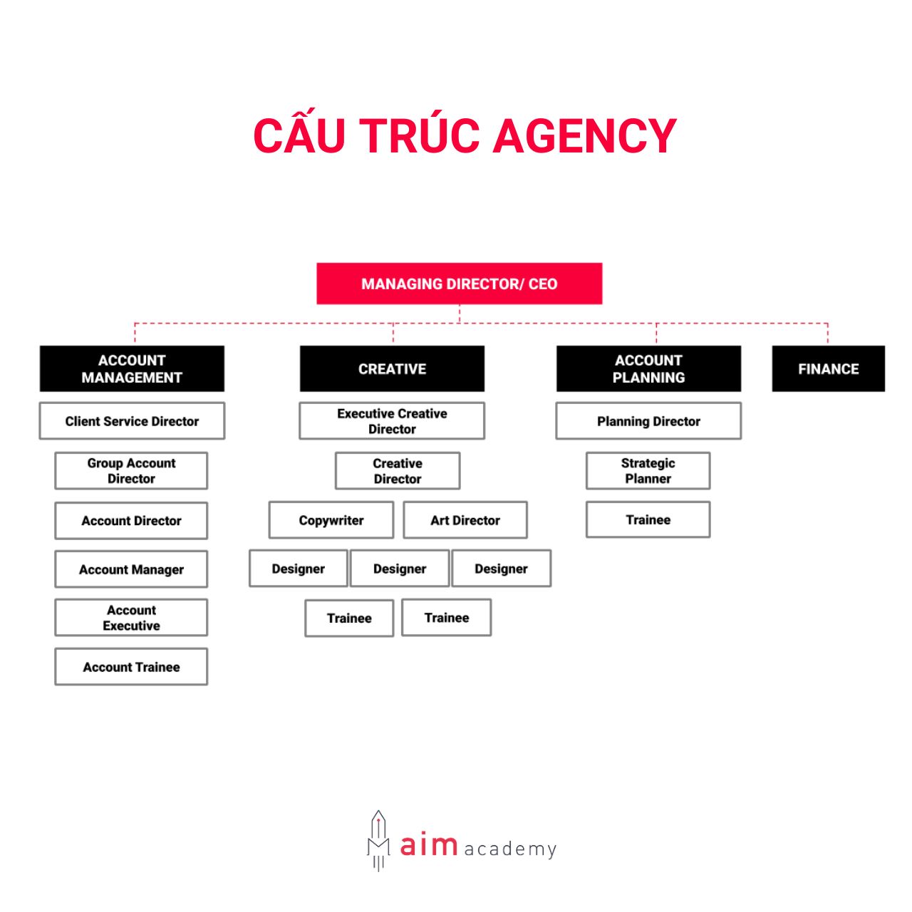 Cấu trúc Marketing tại Agency