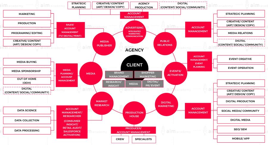 Sơ đồ cấu trúc tổng quan của ngành Marketing
