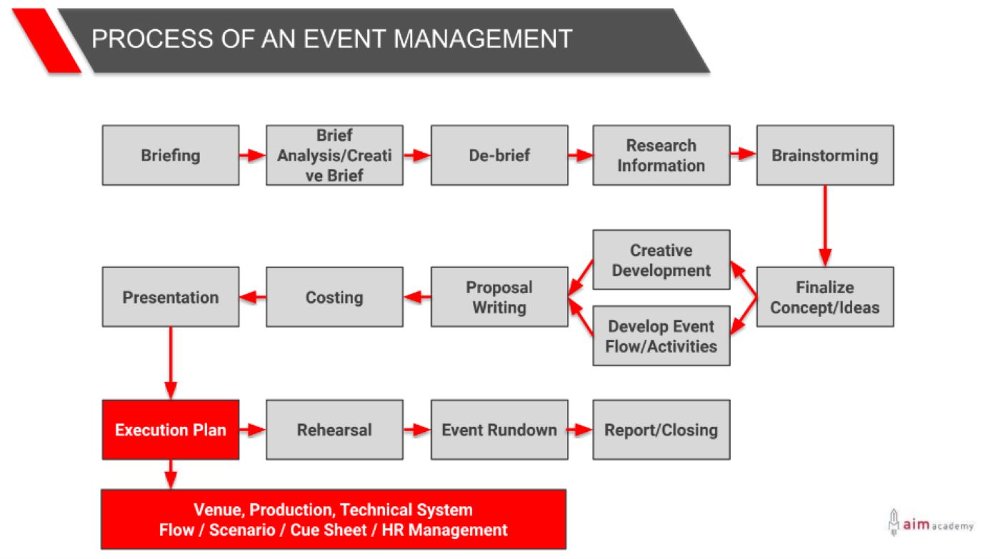7 bước cốt lõi khi xây dựng event strategy framework đúng chuẩn chuyên nghiệp
