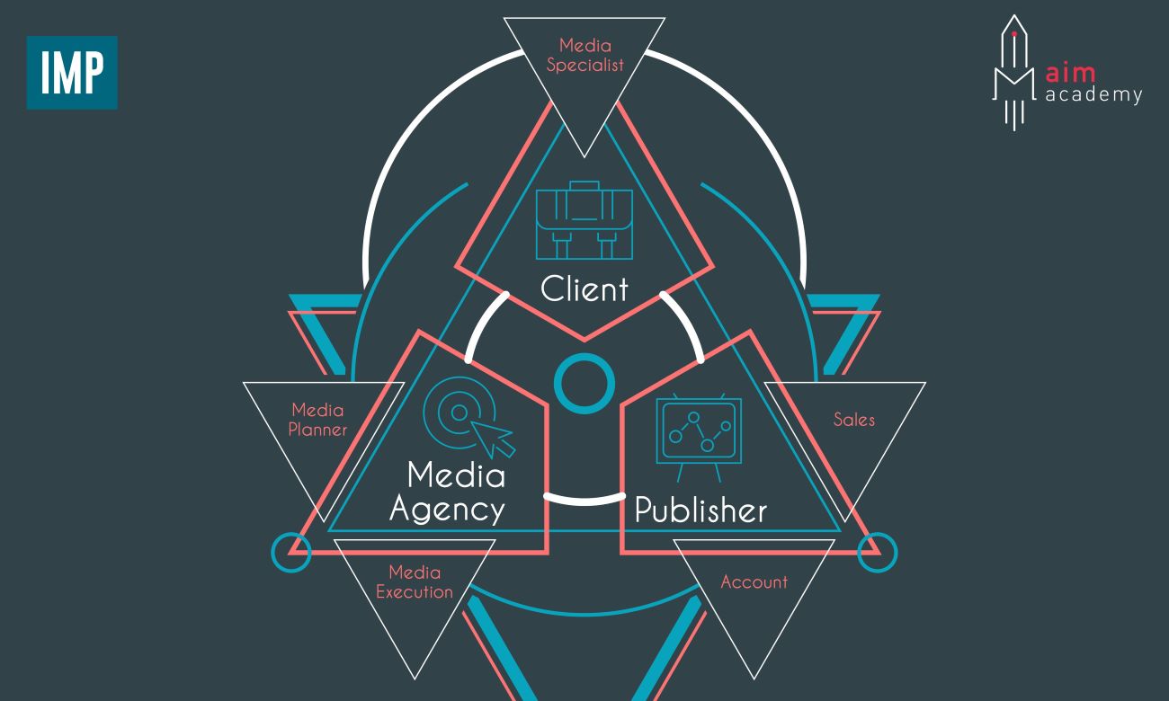 Media thường là bộ phận có mặt ở: client –  publisher – media agency nhưng tính chất công việc mỗi nơi tương đối khác nhau