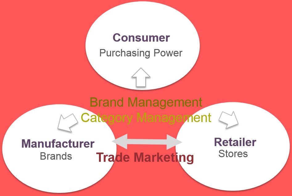 Một chiến lược trade marketing hiệu quả giúp các doanh nghiệp trở nên nổi bật và giành được thị phần