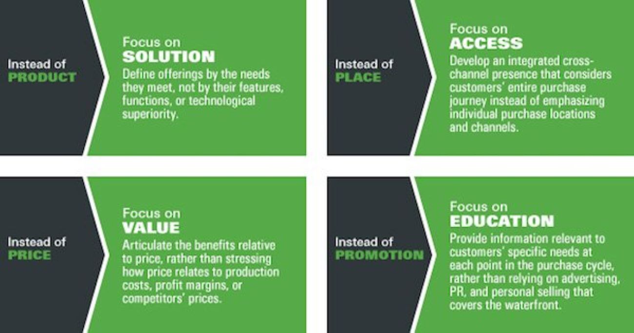 SAVE marketing framework đại diện cho Solution, Access, Value, Education 